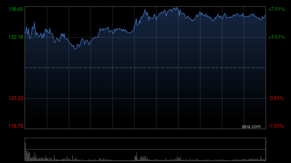 配资头条网 康方生物早盘涨逾4% 近日在WCLC发布依沃西临床优异数据