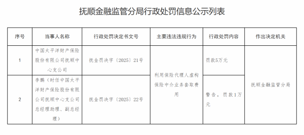 长沙股票配资平台 太平洋财险抚顺中心支公司因利用保险代理人虚构保险中介业务套取费用被罚款5万元