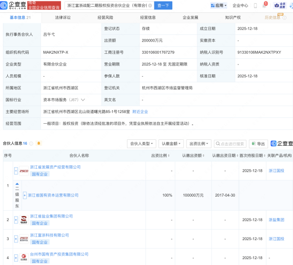 配资头条网 浙江国资新设富浙战配二期股权投资企业，出资额20亿