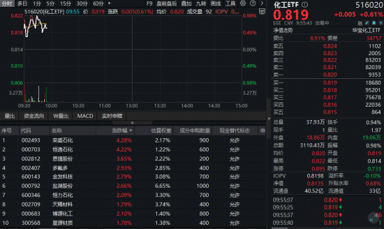长沙股票配资平台 万华化学再度加码磷酸铁锂，化工ETF（516020）盘中涨近1%！机构：我国化工行业景气有望底部回暖